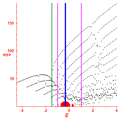 Peres lattice <N>